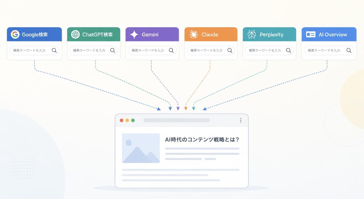 Google検索・ChatGPT検索・Gemini・Claude・Perplexity・AI Overviewの検索窓から、1本の記事「AI時代のコンテンツ戦略とは？」へ矢印が集まる図